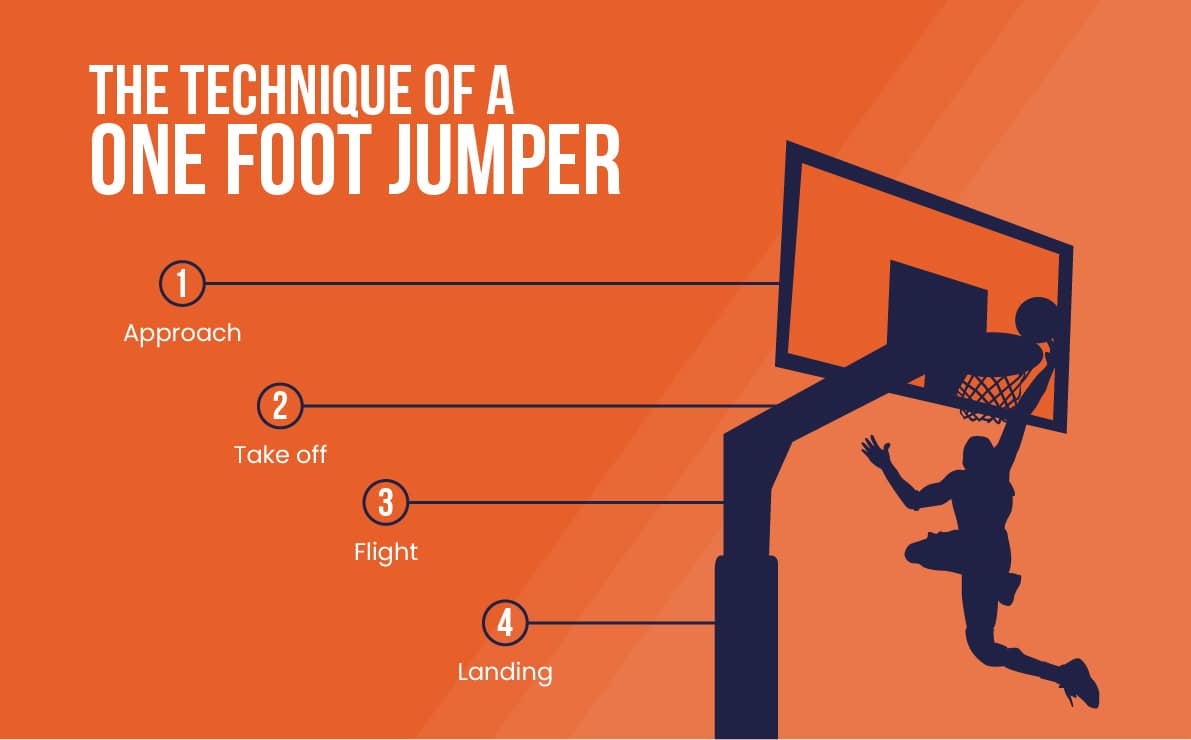 The technique of a one foot jumper 