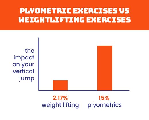 plyometrics vs weightlifting exercises for jumping